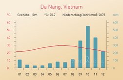Klimadiagramm Da Nang