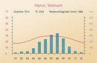 Klimadiagramm Hanoi